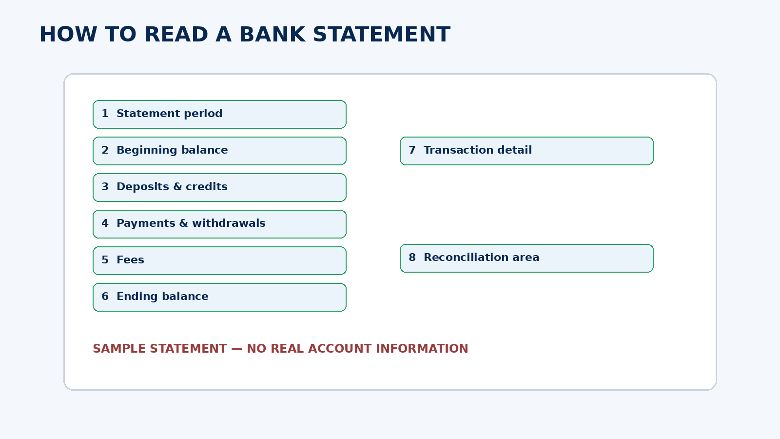 Educational bank statement layout showing common sections